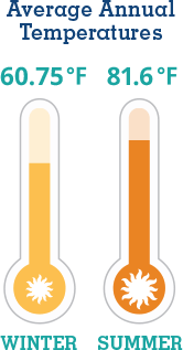 Average Annual Temperatures